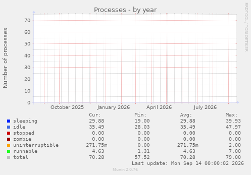 Processes