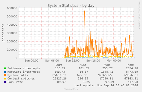System Statistics