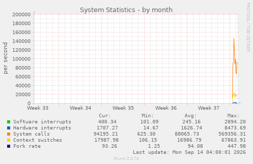 System Statistics