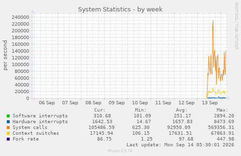 System Statistics