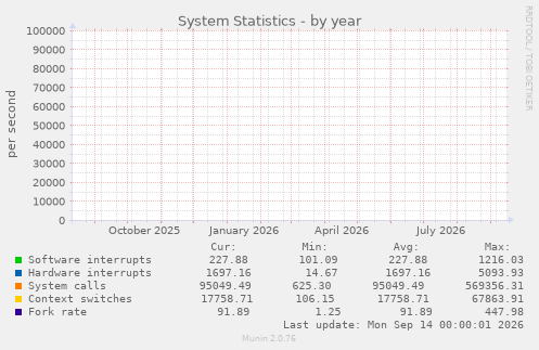 System Statistics