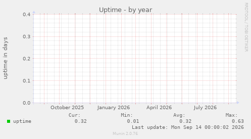 Uptime