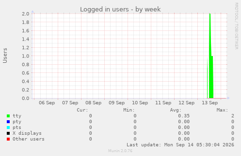 Logged in users