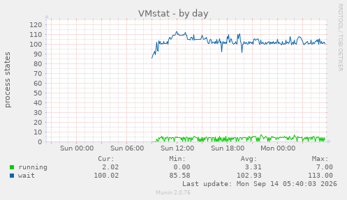 VMstat