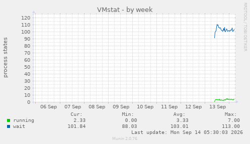 VMstat